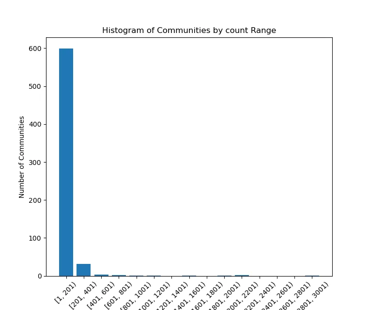 Community sizes visualization