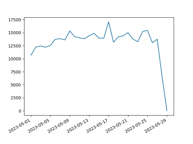 Tweet activity over time visualization